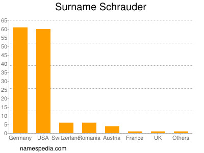 nom Schrauder