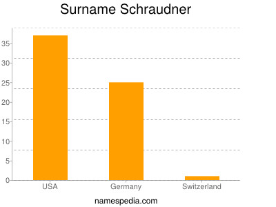 nom Schraudner