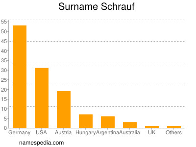 Familiennamen Schrauf