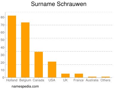 Familiennamen Schrauwen