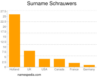 Surname Schrauwers