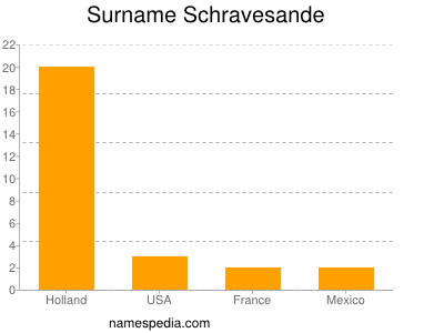 Familiennamen Schravesande