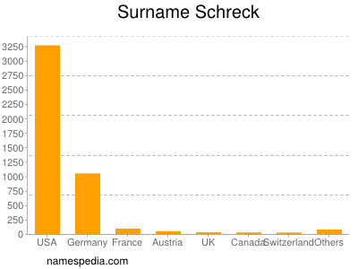 Surname Schreck