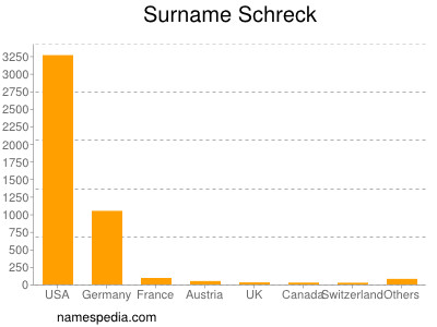 Familiennamen Schreck