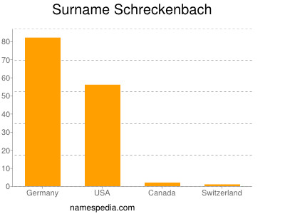 Familiennamen Schreckenbach