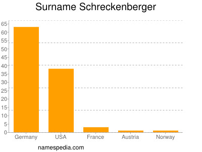 Familiennamen Schreckenberger