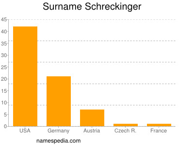 Surname Schreckinger