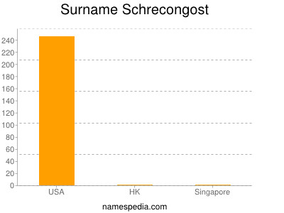 Familiennamen Schrecongost