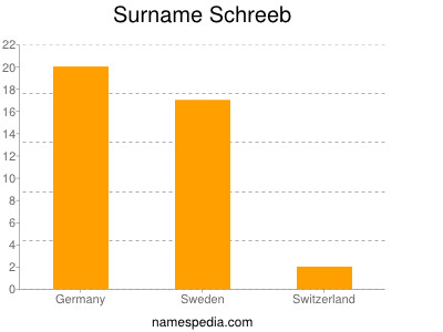 Familiennamen Schreeb