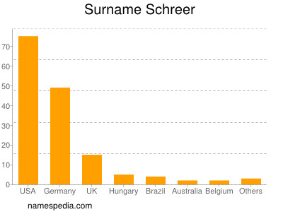 Surname Schreer