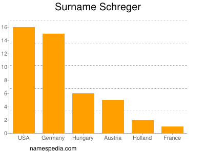 Familiennamen Schreger