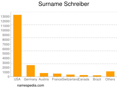 Familiennamen Schreiber