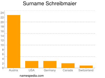 Familiennamen Schreibmaier