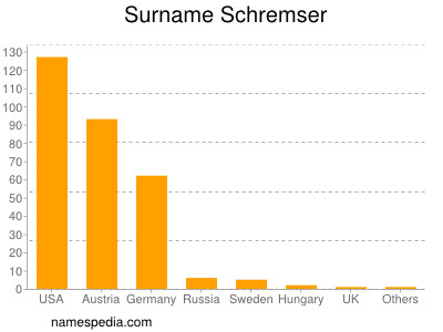 nom Schremser