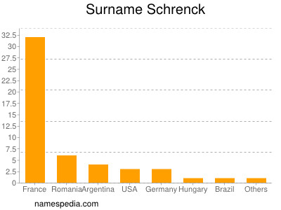 Surname Schrenck