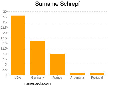 Familiennamen Schrepf