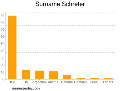 Familiennamen Schreter