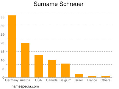 Familiennamen Schreuer