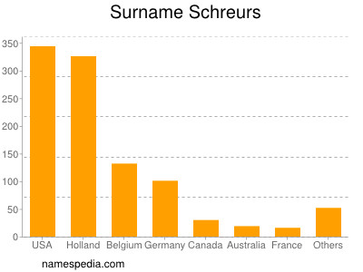 Familiennamen Schreurs