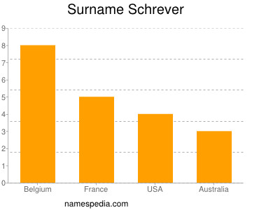 nom Schrever