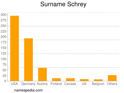 Familiennamen Schrey