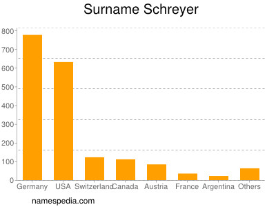 Familiennamen Schreyer