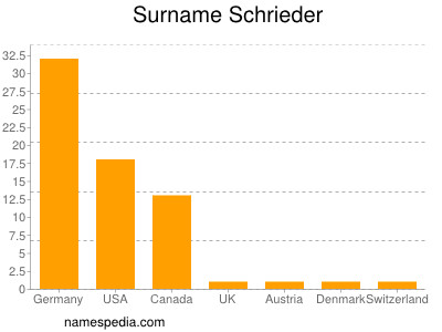Surname Schrieder