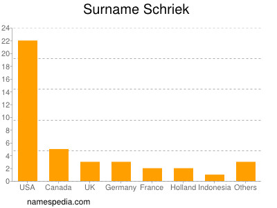 Familiennamen Schriek