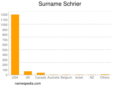 nom Schrier