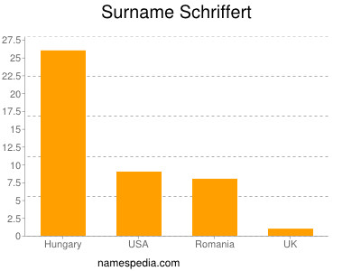 nom Schriffert