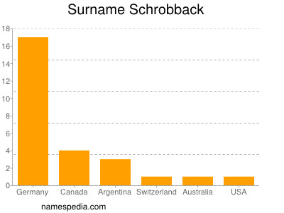 Familiennamen Schrobback