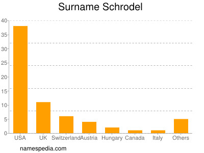 Familiennamen Schrodel