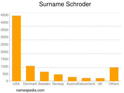 Familiennamen Schroder