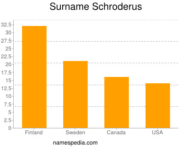 Familiennamen Schroderus