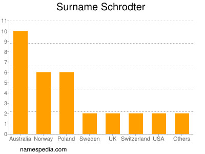 Familiennamen Schrodter