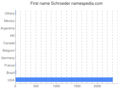 prenom Schroeder