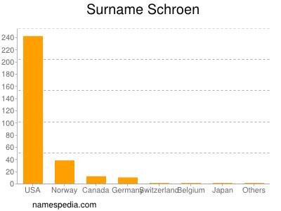 Familiennamen Schroen