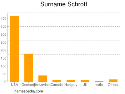Surname Schroff