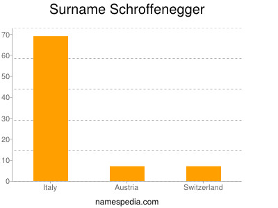 Familiennamen Schroffenegger