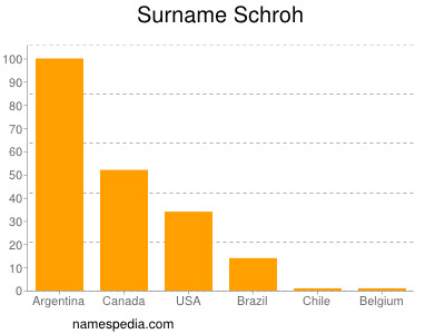 Familiennamen Schroh