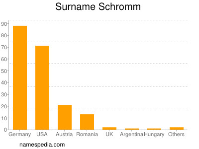 Familiennamen Schromm