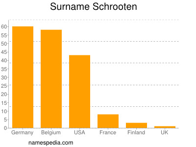 Familiennamen Schrooten