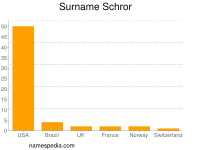 Familiennamen Schror