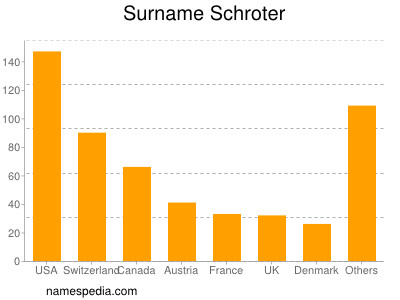 Surname Schroter