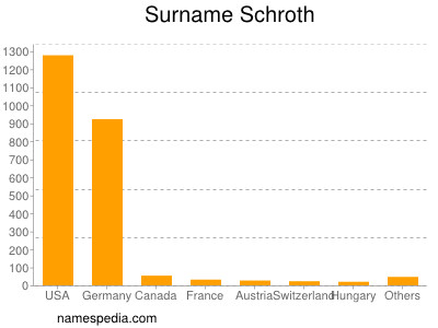 Familiennamen Schroth
