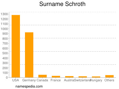 nom Schroth