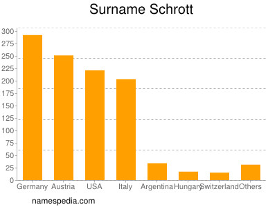 Familiennamen Schrott