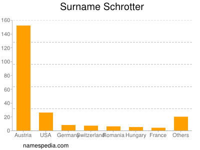 Familiennamen Schrotter