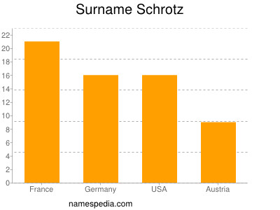 Familiennamen Schrotz