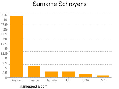 Familiennamen Schroyens